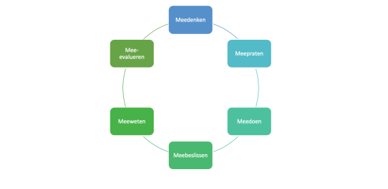 visuele weergave leerlingenbetrokkenheid