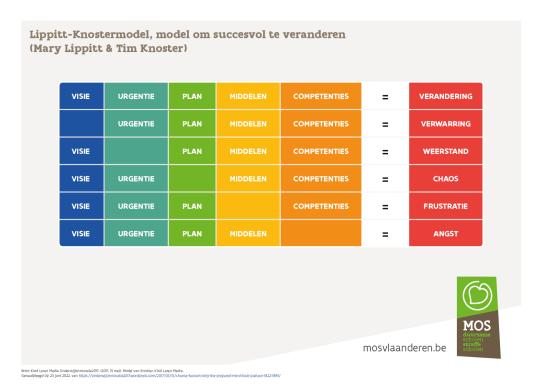 kader voor succes in verandering